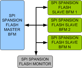 SPI/SPANSION FLASH Verification IP