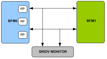 SRIOV Verification IP