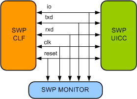 SWP Verification IP
