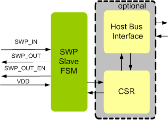 SWP Slave IIP