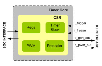 TIMER IIP