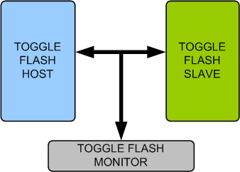 Toggle Flash Memory Model