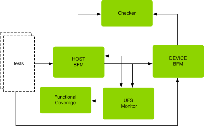 UFS Verification IP