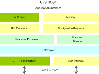 UFS HOST Controller IIP
