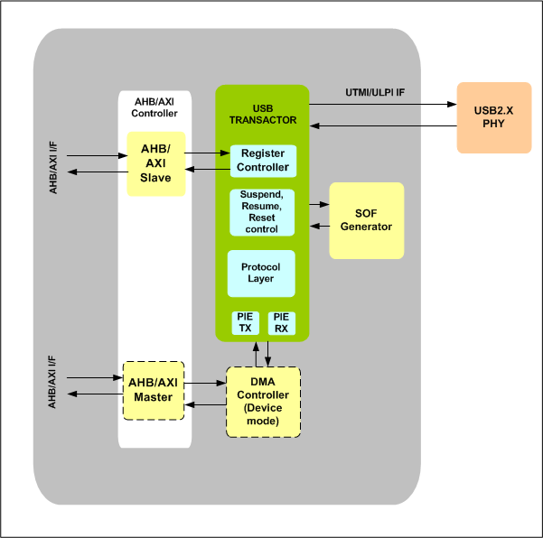 USB2.x HOST IIP