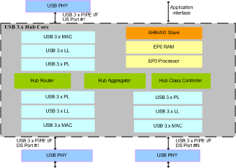 USB3.x HUB IIP