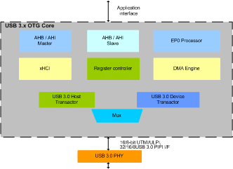 USB3.x OTG IIP