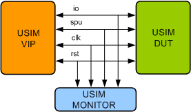 USIM Verification IP