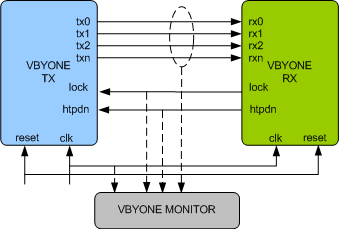 VBYONE Verification IP
