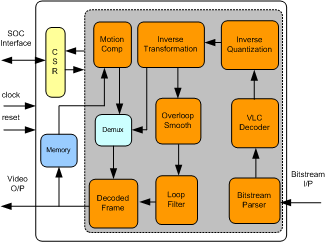 VC1 DECODER IIP