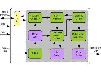 VDC-M Encoder IIP