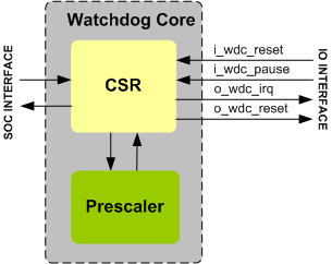 WATCHDOG IIP