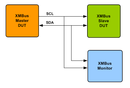 XMBus Verification IP