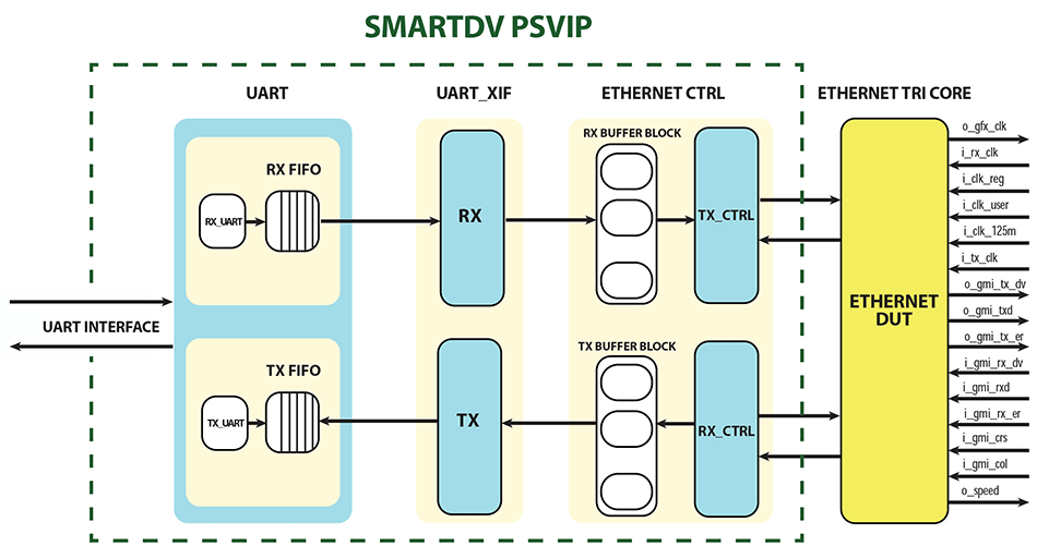 SmartDV Post-Silicon VIP